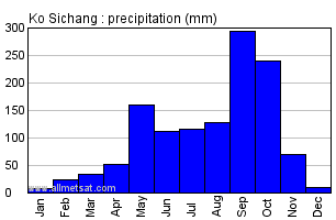 Ko Sichang Thailand Annual Yearly Monthly Rainfall Graph